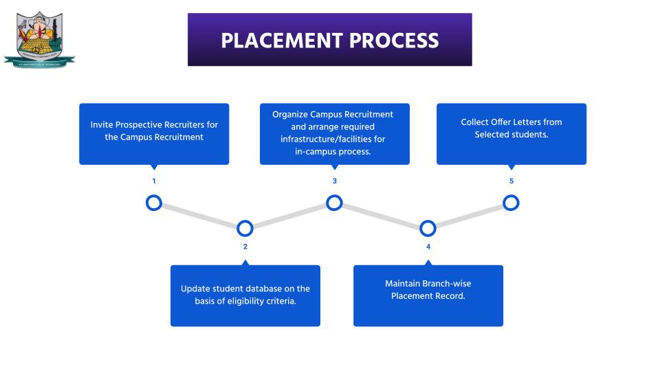 placement Process
