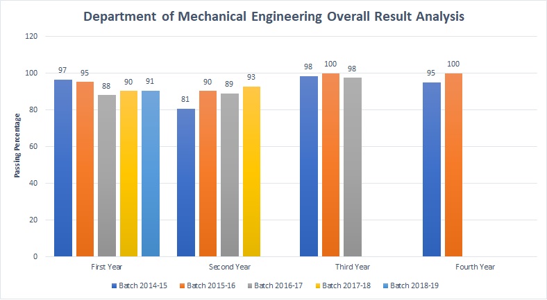 Result Analysis Mech