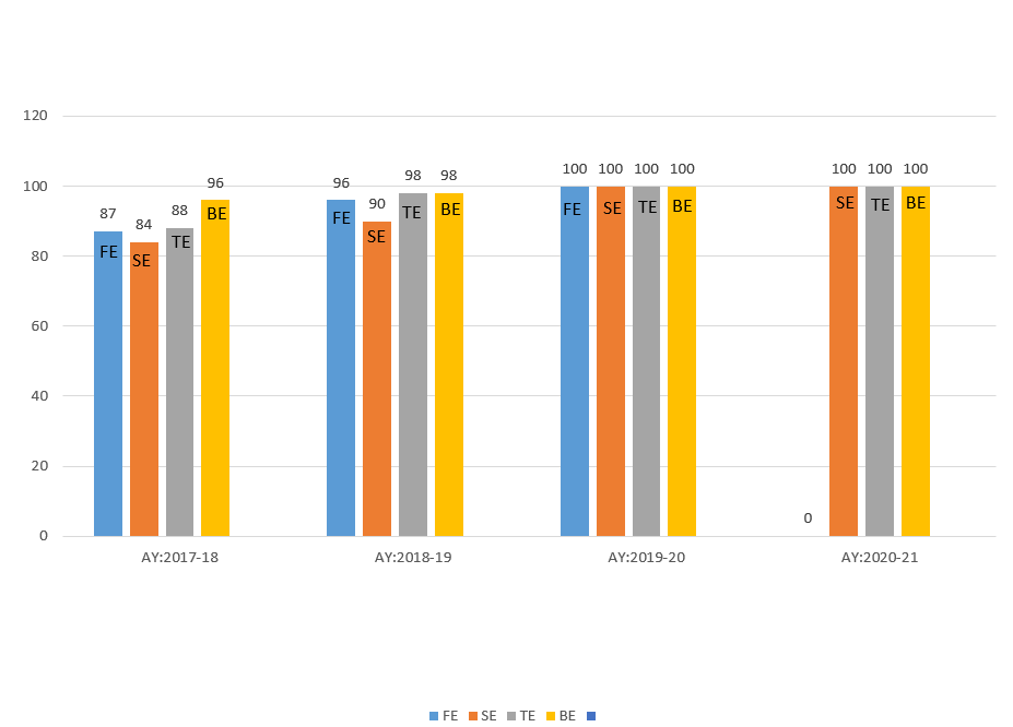 Result Analysis IT | APSIT