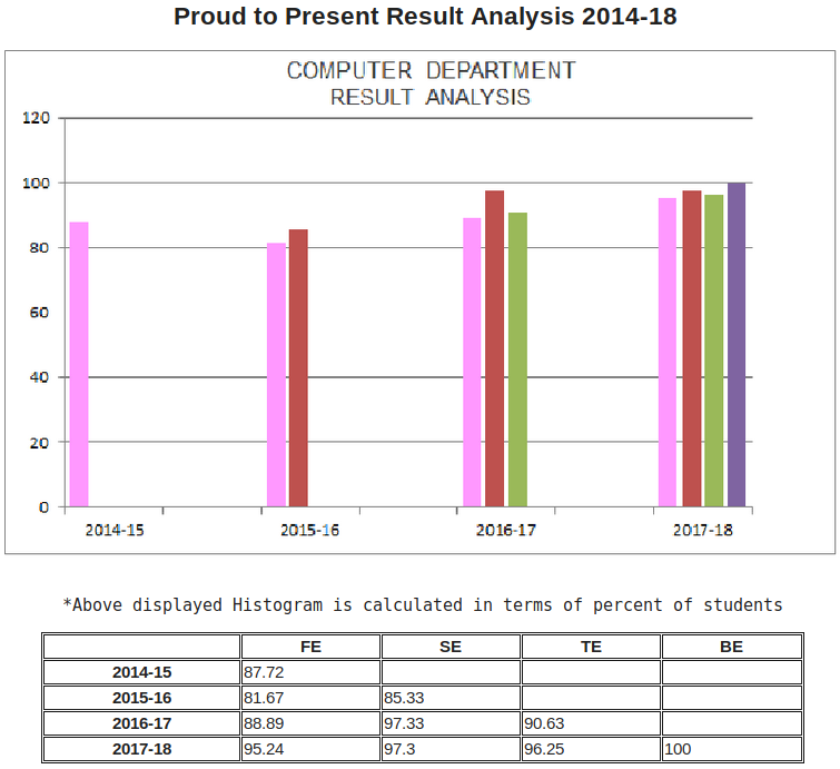 Comps Result Analysis | APSIT