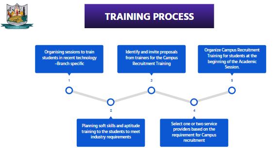 Training Process